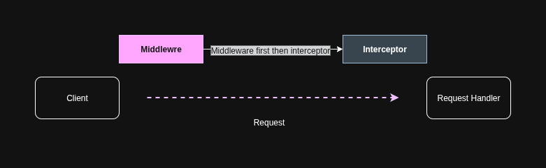 workflow middleware